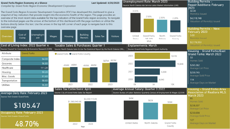 A screenshot of the Economy at a Glance Dashboard from the EDC. Information on the dashboard includes Cost of Living Index, taxable sales and purchases, unemployment rate, emplanements, hotel occupancy and daily rate, sales tax collections, average annual salary, building permits and housing.