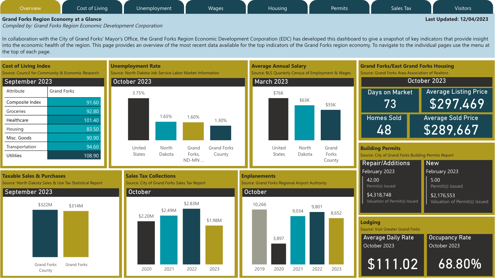 December 2023 economy at a glance